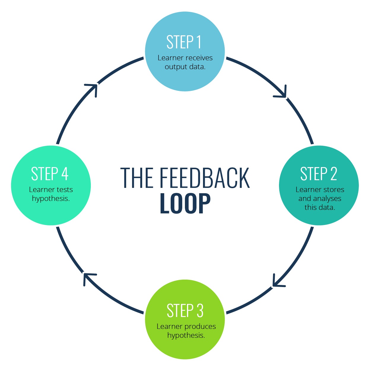 Circular feedback loop illustration
